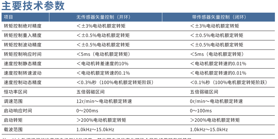 變頻器