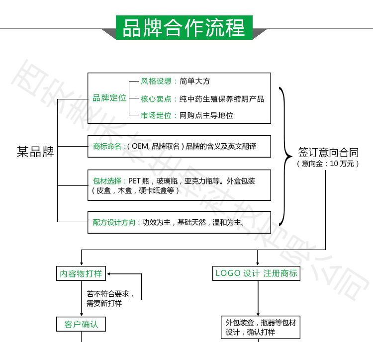 合作流程1