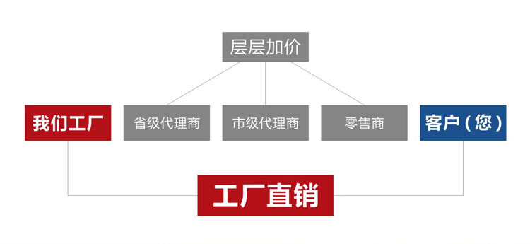 工廠直銷優(yōu)勢