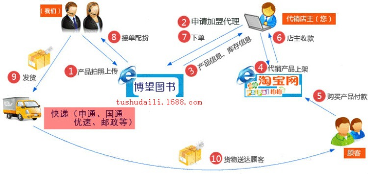 發(fā)貨流程圖成品