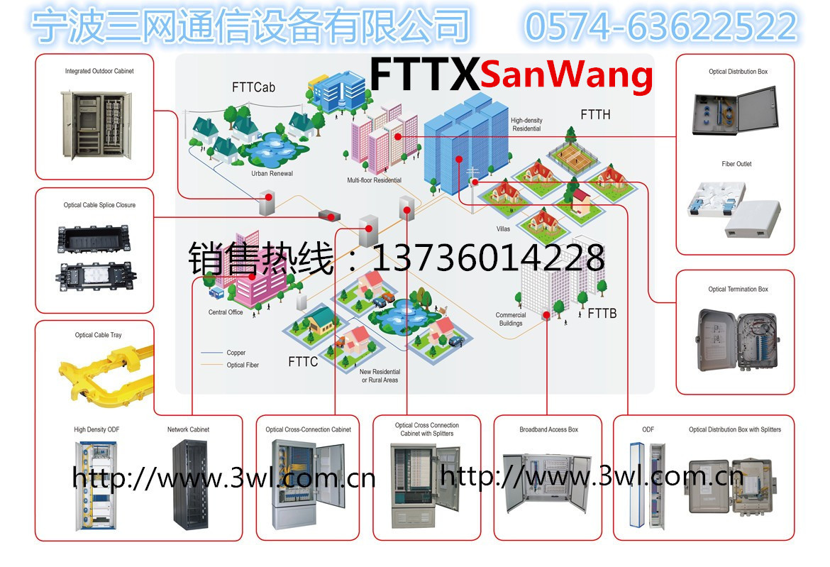 三網(wǎng)FTTX解決方案-1