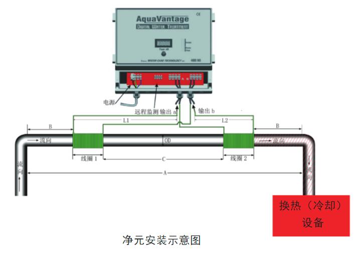 高效掃頻裝置安裝說明