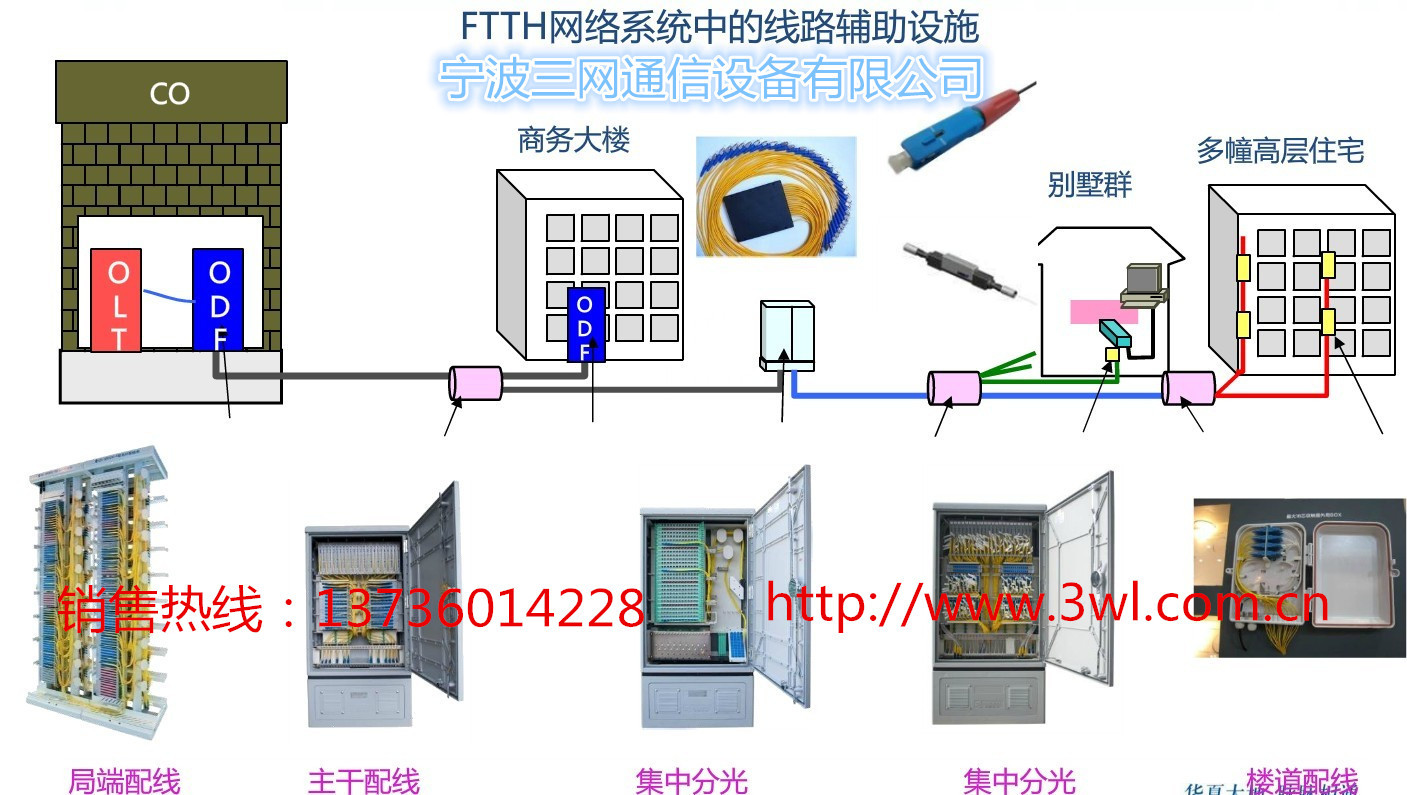 三網(wǎng)FTTX解決方案-2