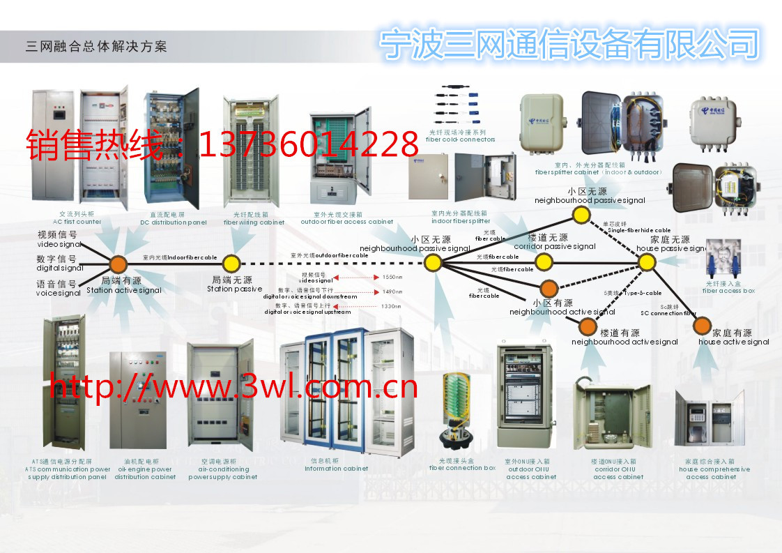 三網(wǎng)FTTX解決方案-5