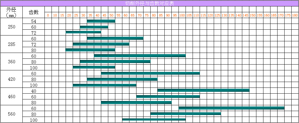 切削外徑與齒數(shù)對應(yīng)表