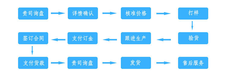 訂購(gòu)流程