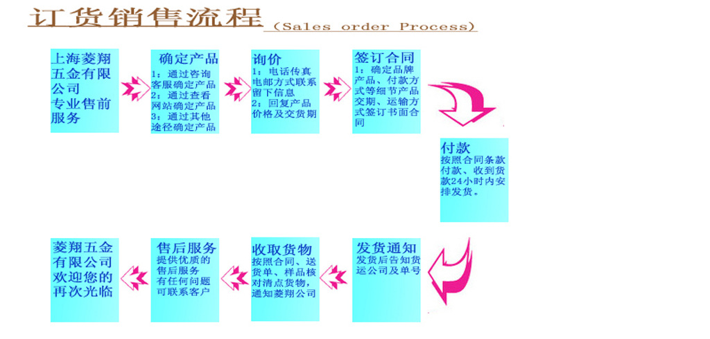 訂貨流程