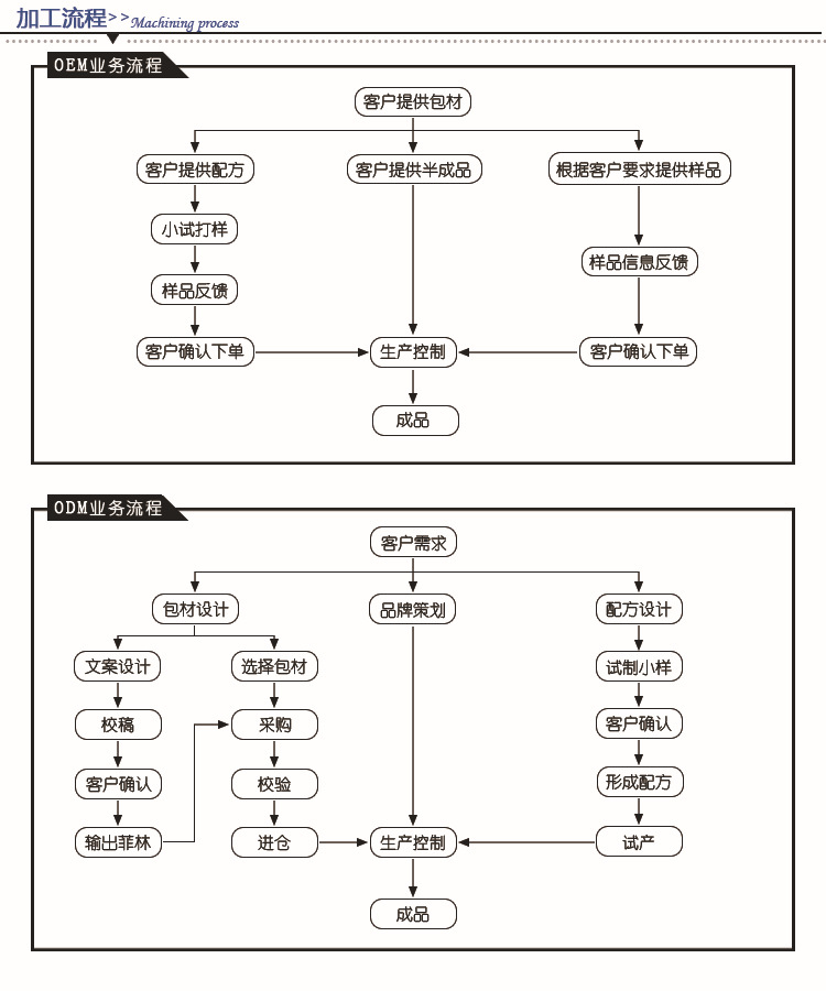 加工流程寶顏國際