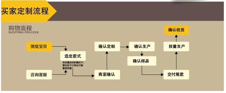 裝飾定做流程